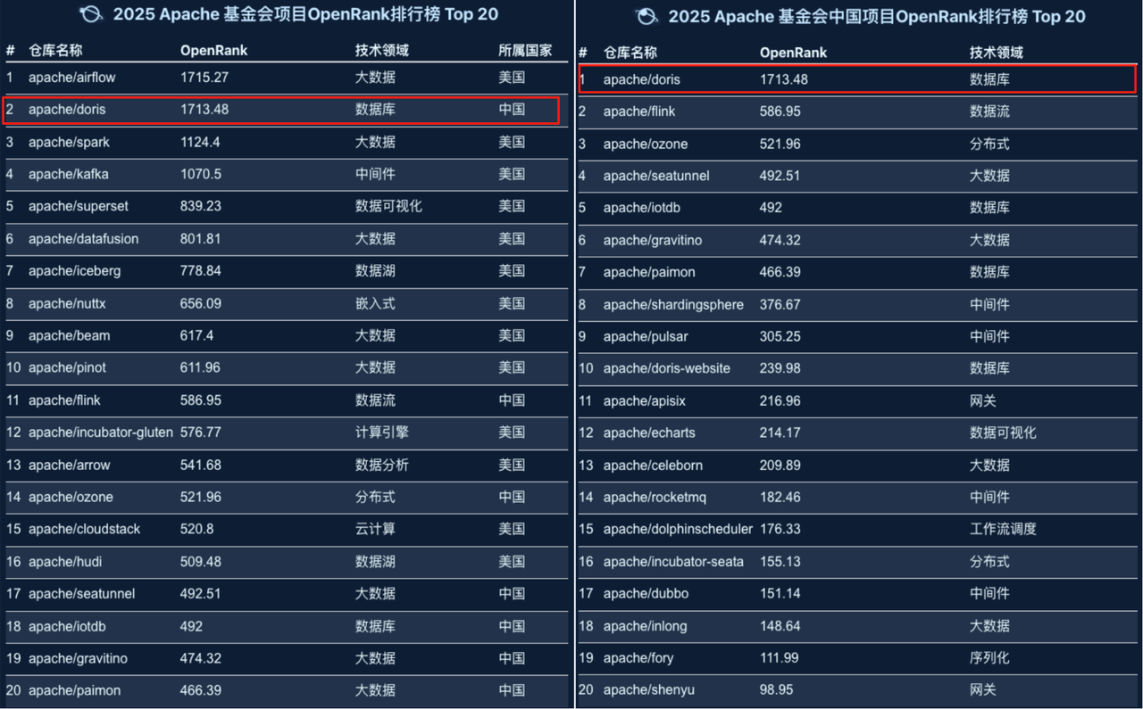 2025 Apache 基金会项目 OpenRank 排行榜 Top20 2025 Apache 基金会项目 OpenRank 排行榜 Top20