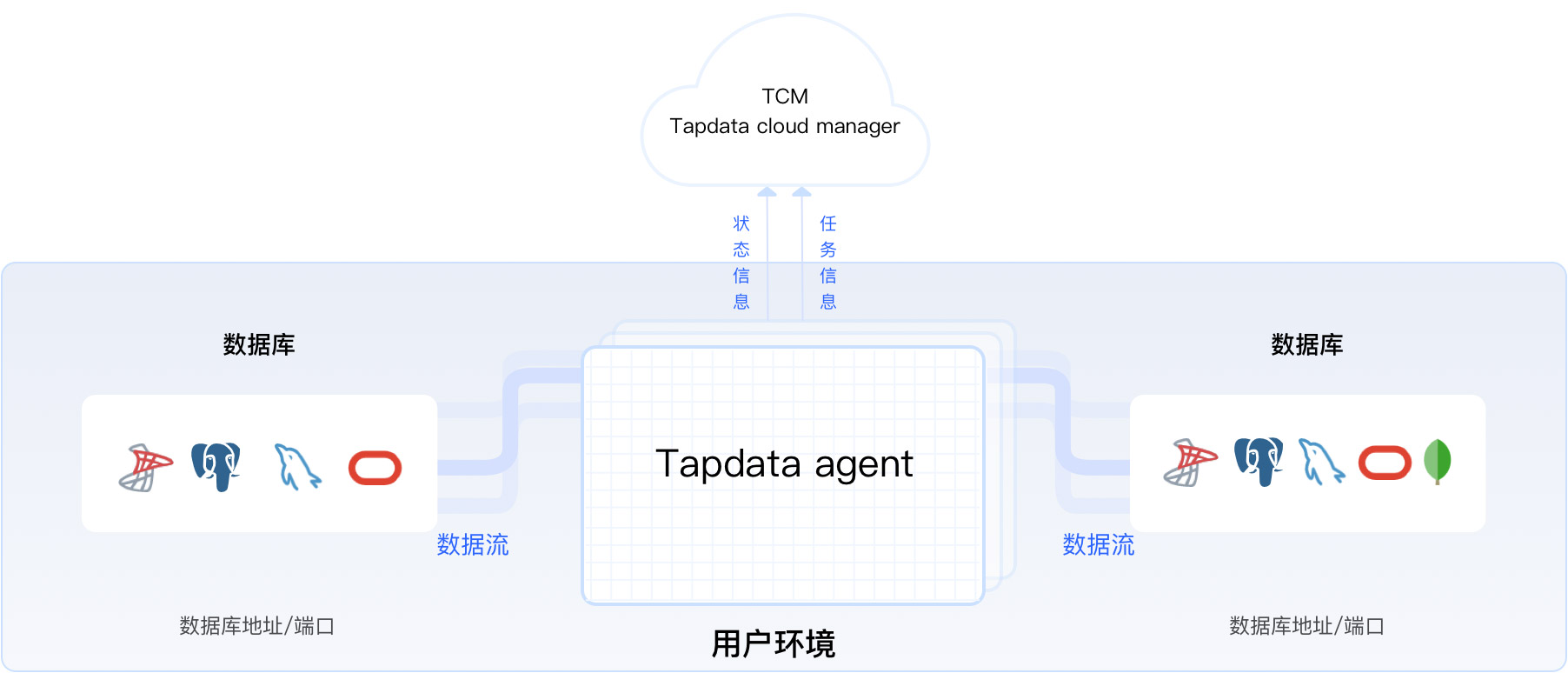 tapdata cloud TCM-架构.jpg