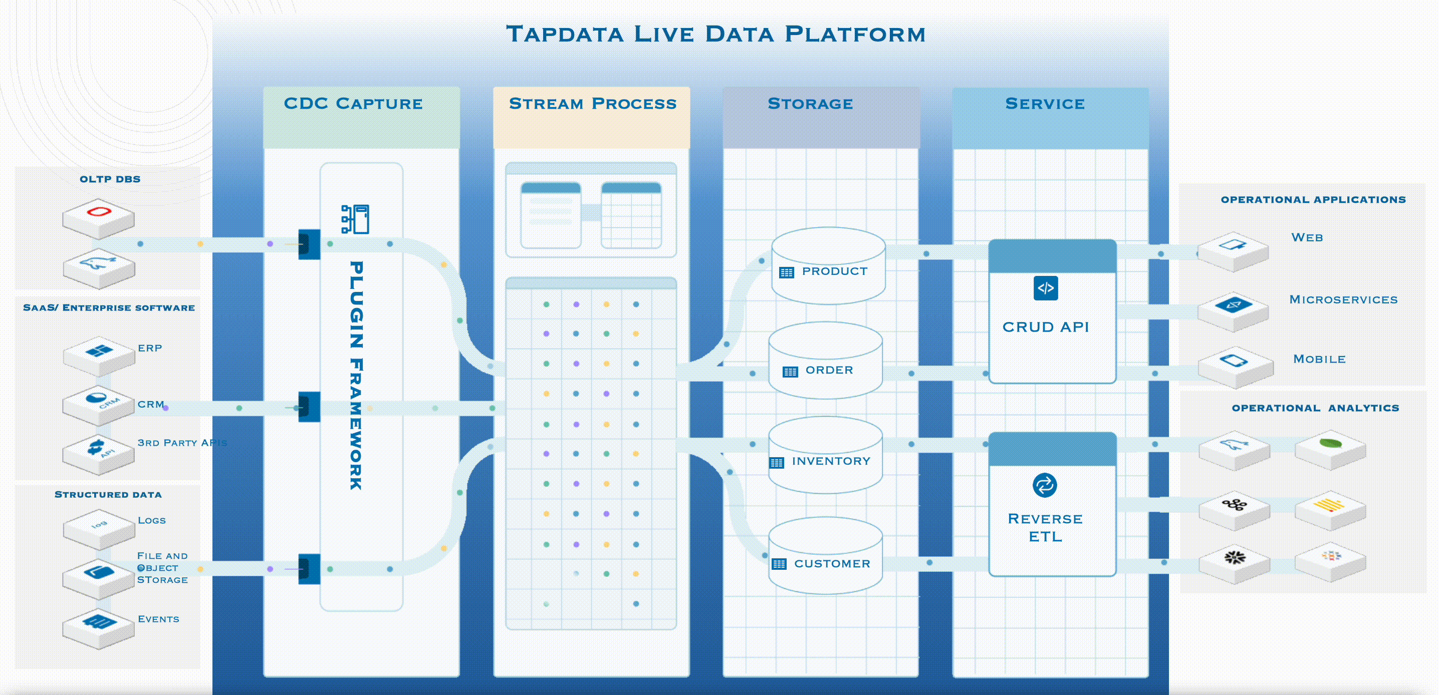 Tapdata Live Data Platform的工作机制