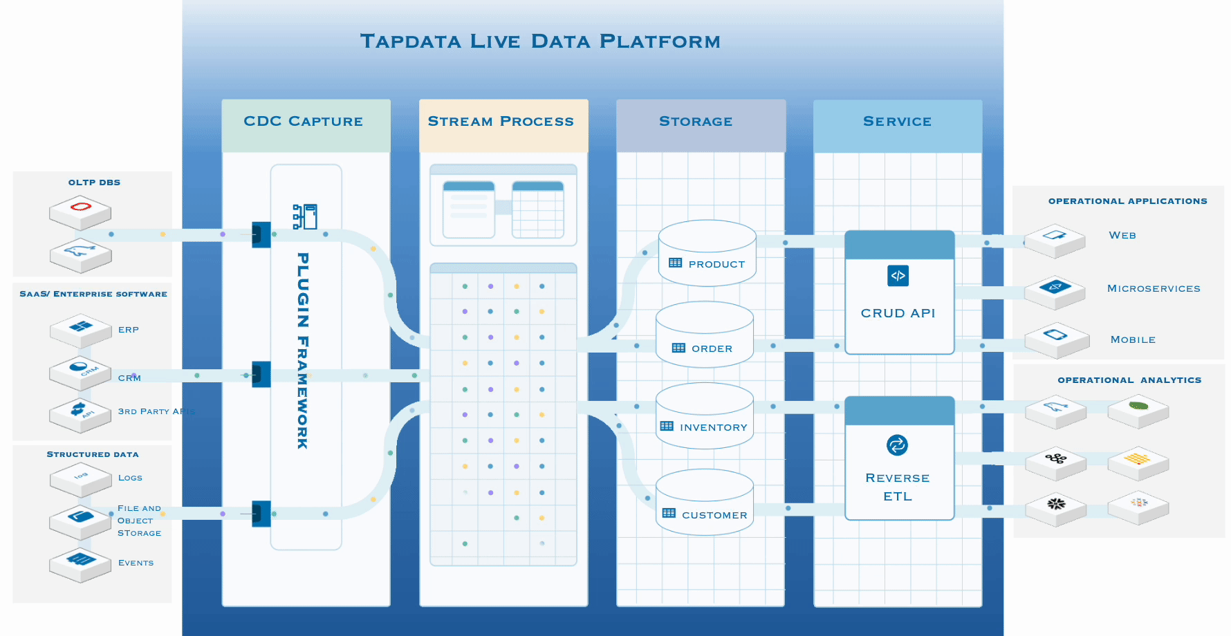 Tapdata 开源项目基础教程：功能特性及实操演示