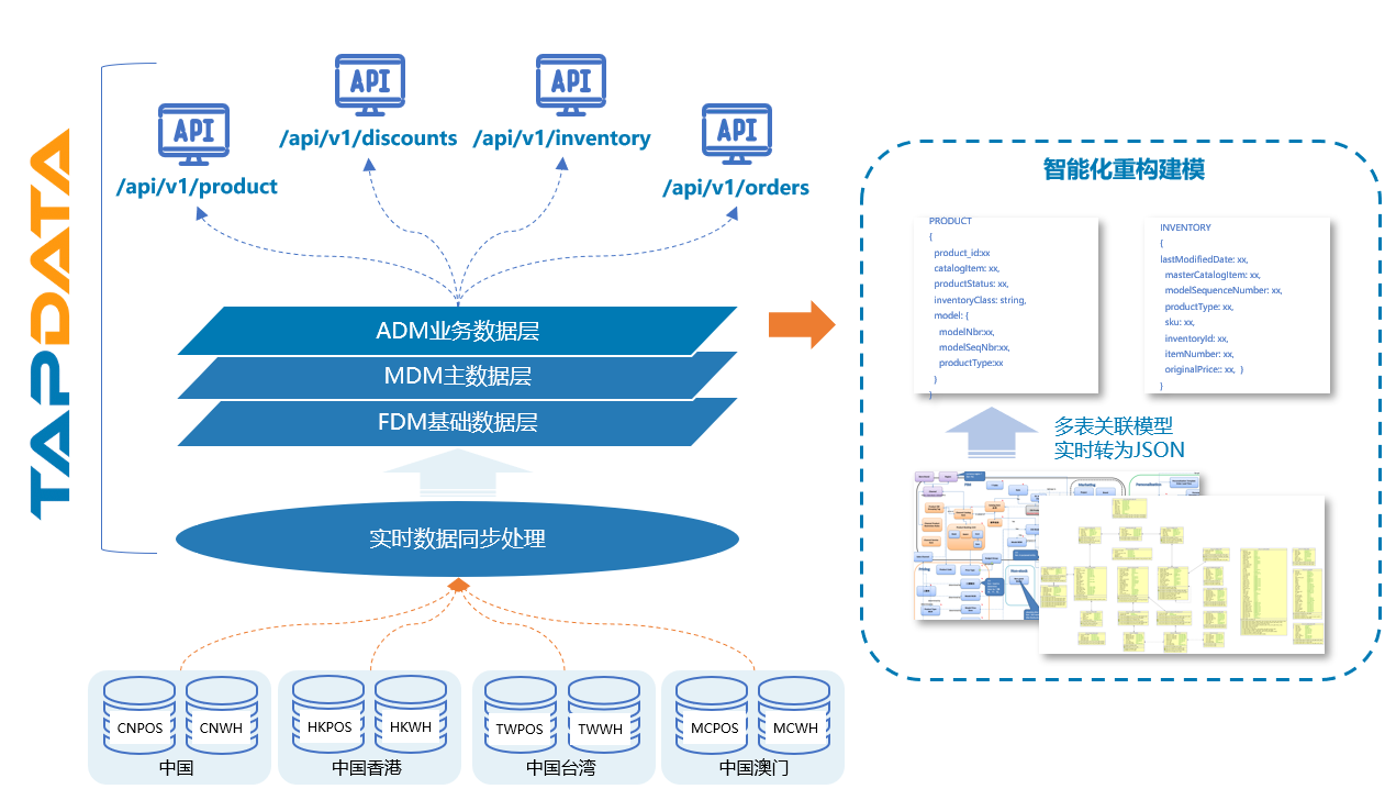 客户案例 | 零售行业 - Tapdata Real Time DaaS 服务案例