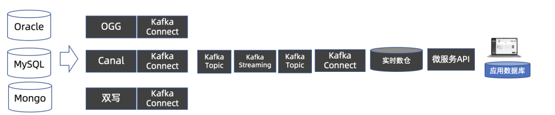 Kafka ETL 架构