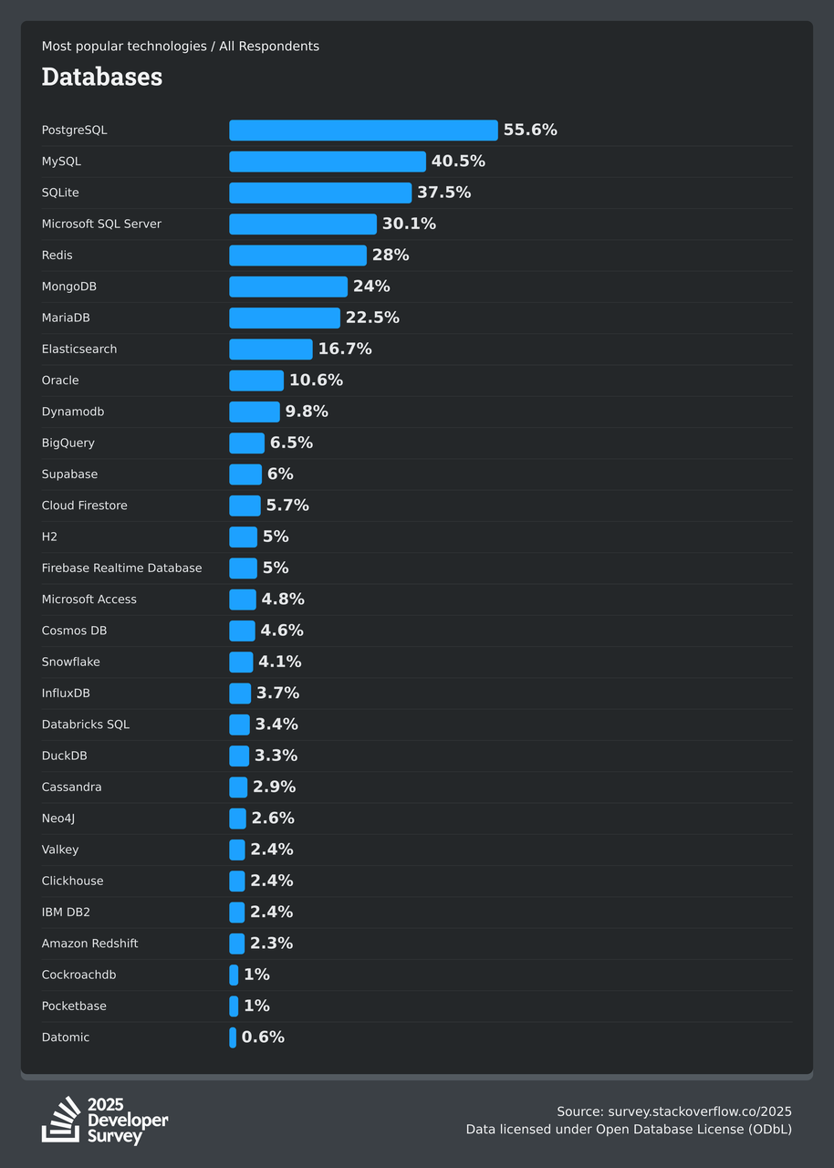 2025 Stack Overflow 最流行数据库调研结果