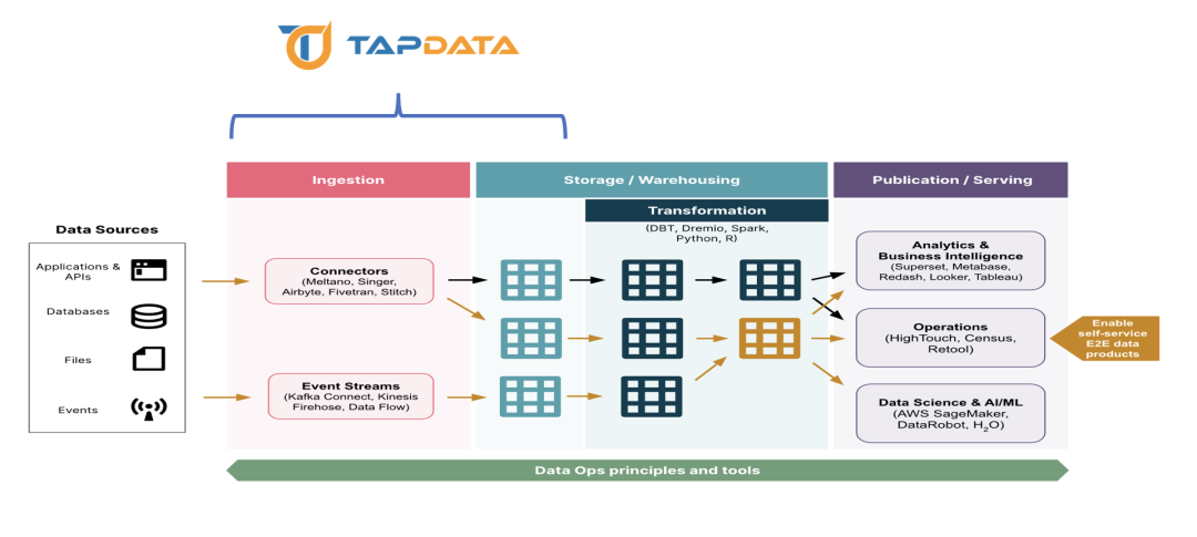 Tapdata：数据采集、处理和准备