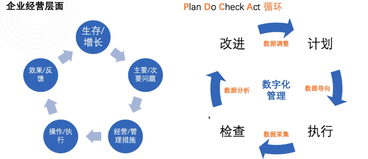 PDCA 管理循环