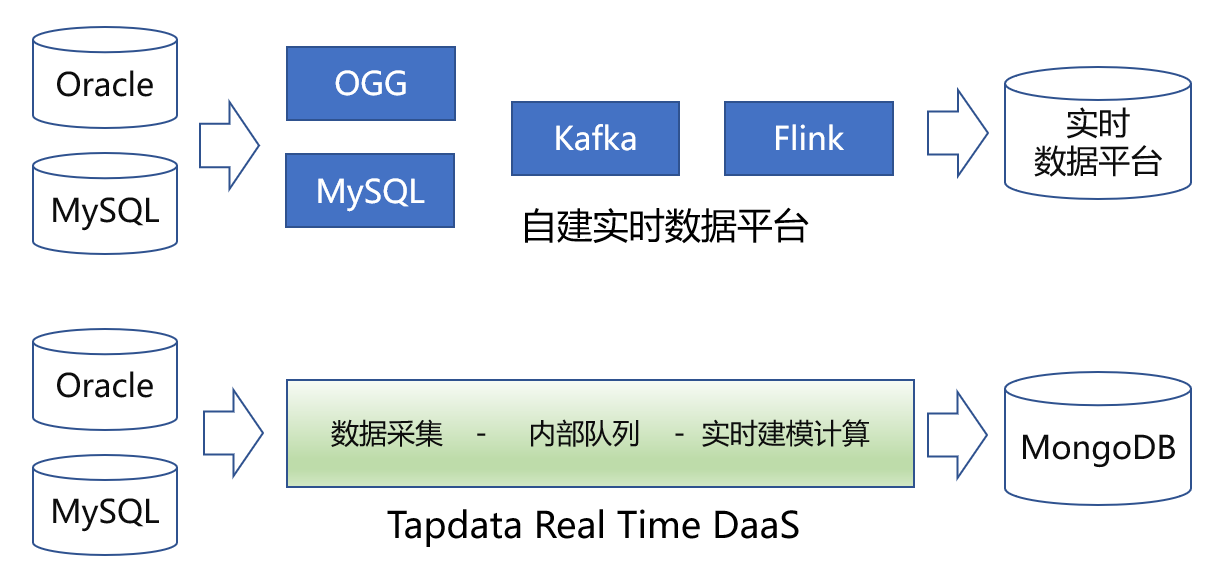Tapdata DaaS vs. 自建实时数据平台