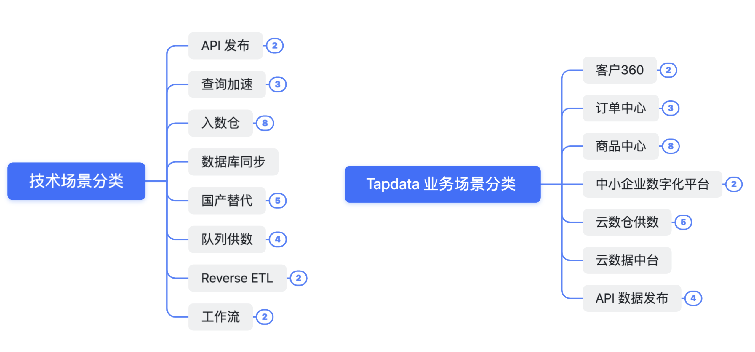 Tapdata 应用场景一览