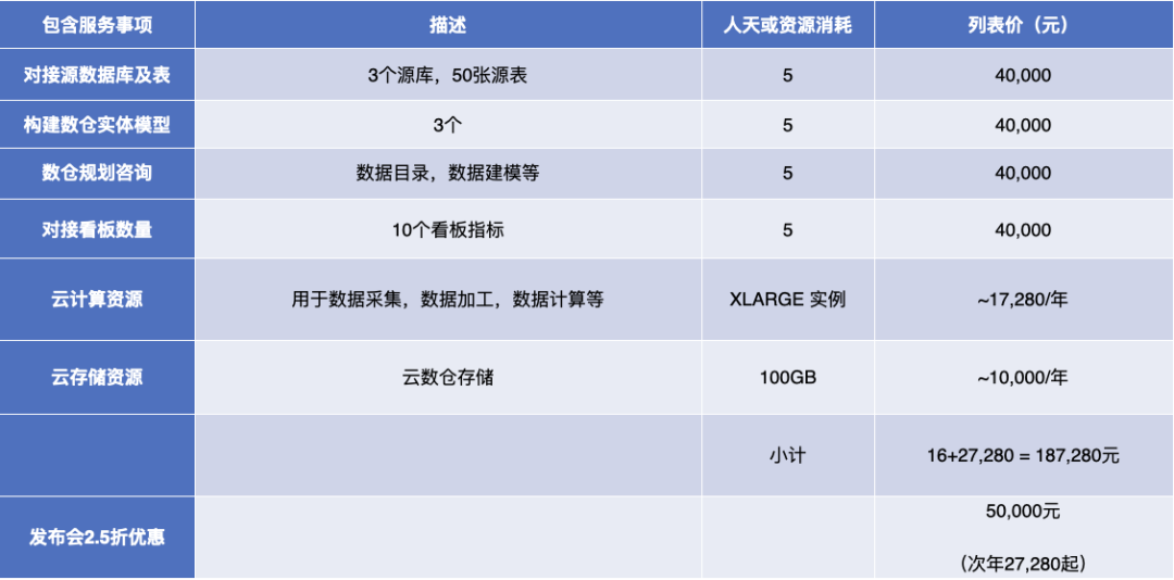 Tapdata 优惠计划服务事项明细表