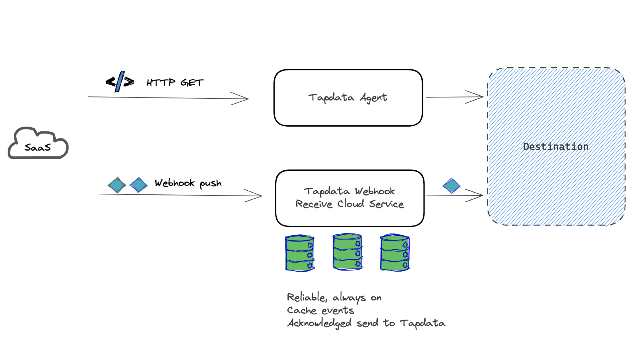 Tapdata 提供可靠的 Webhook Receive 服务