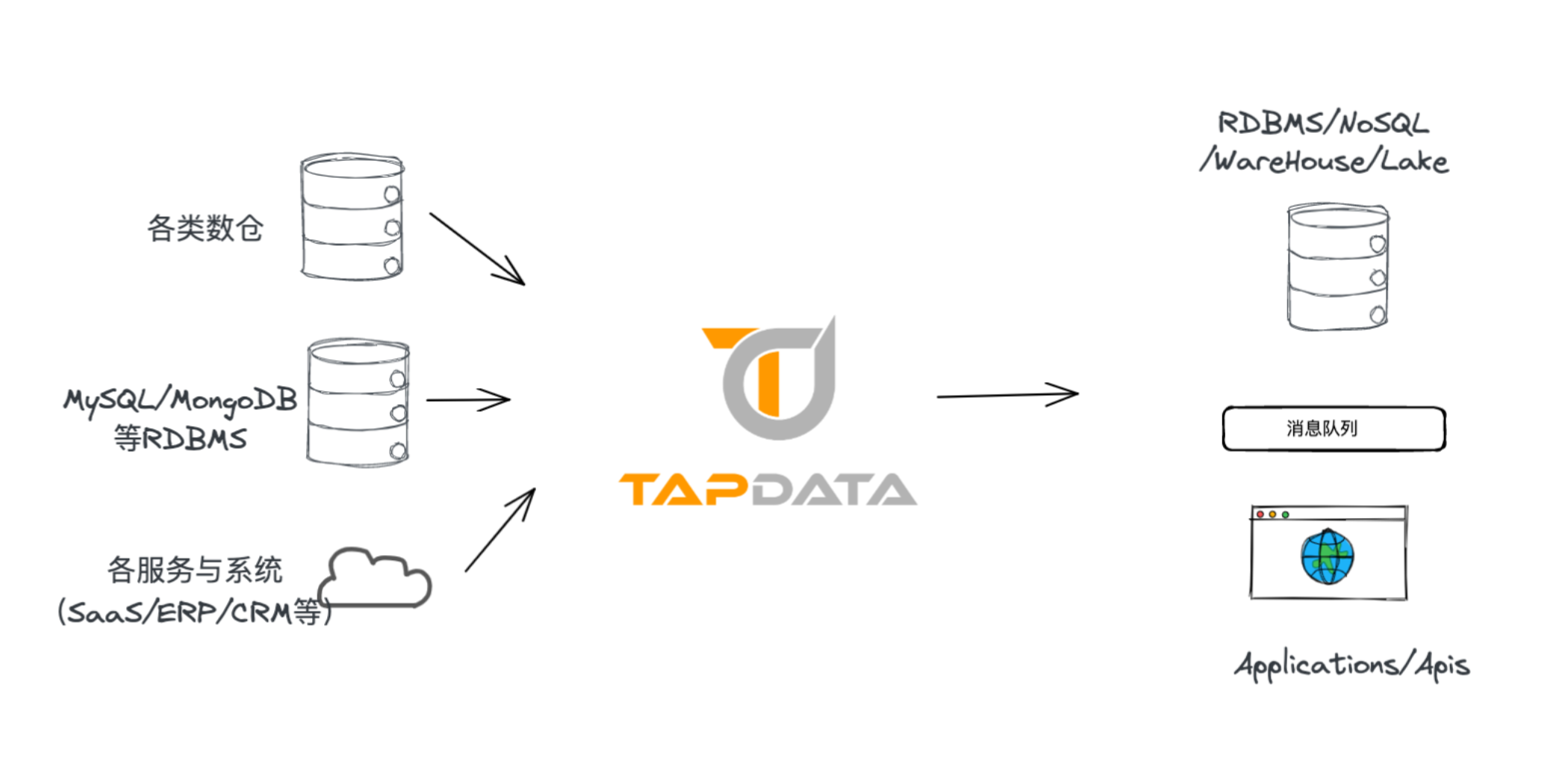 Tapdata Community 工作原理