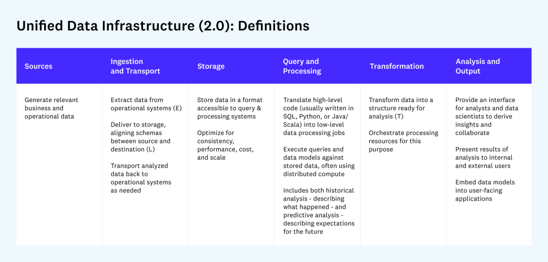 新一代数据基础架构的主要组成部分