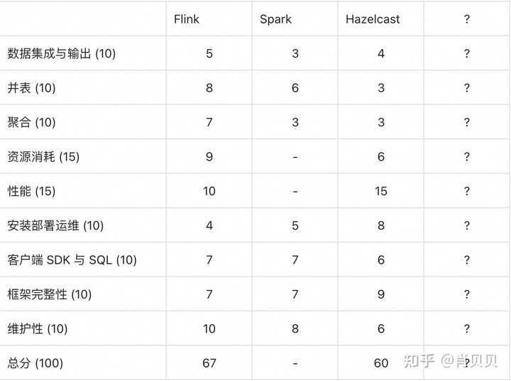 流计算框架 Flink 、Spark 、Hazelcast 的对比结果
