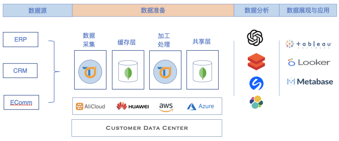 Tapdata 在现代数据栈中扮演的角色