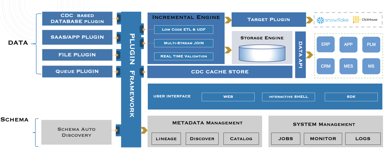 Tapdata 技术架构概览：一图了解 Tapdata LDP 平台架构方案