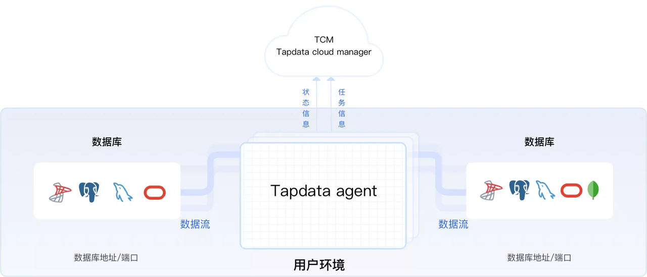 跨平台实现实时数据同步MongoDB到Hazelcast Cloud用户环境图