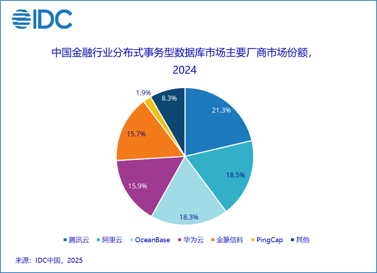 2024年中国金融行业分布式事务型数据库整体市场主要厂商份额情况